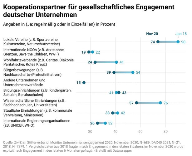 Grafik: Kooperationspartner für gesellschaftliches Engagement deutscher Unternehmen.